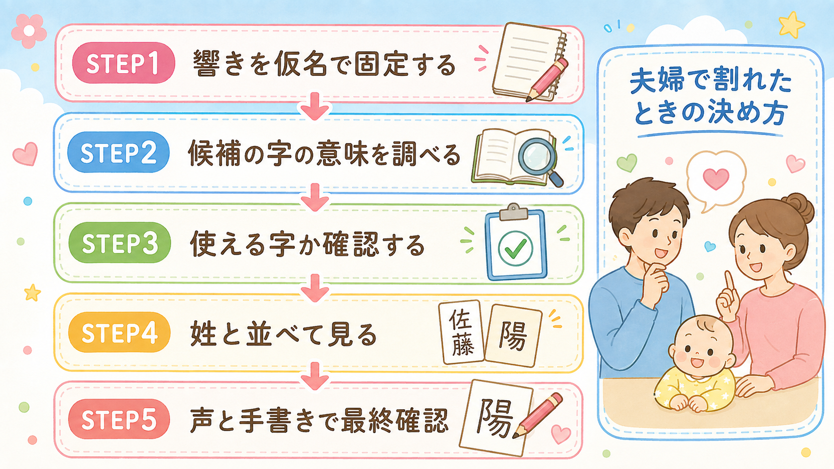 漢字を絞り込む5ステップの縦型フロー図。「step1 響きを仮名で固定する」「step2 候補の字の意味を調べる」「step3...