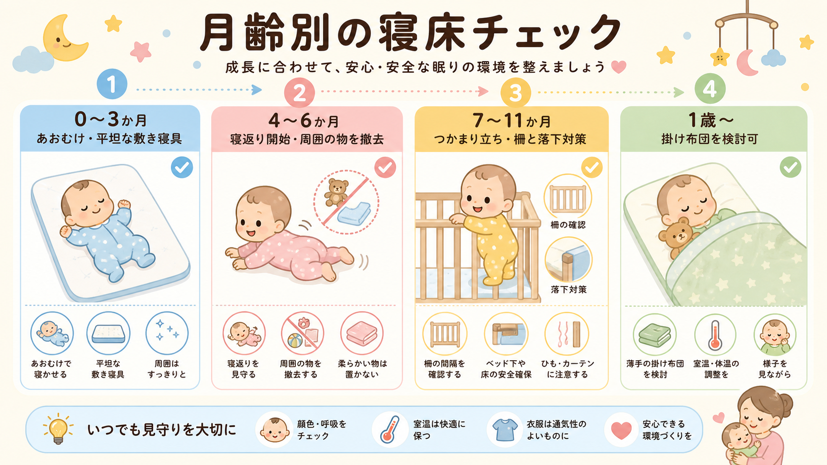 月齢別の寝床チェックを4段階のタイムラインで示した図解。「0〜3か月：あおむけ・平坦な敷き寝具」「4〜6か月：寝返り開始・周囲の物を撤去」「7〜11か月：つかま...