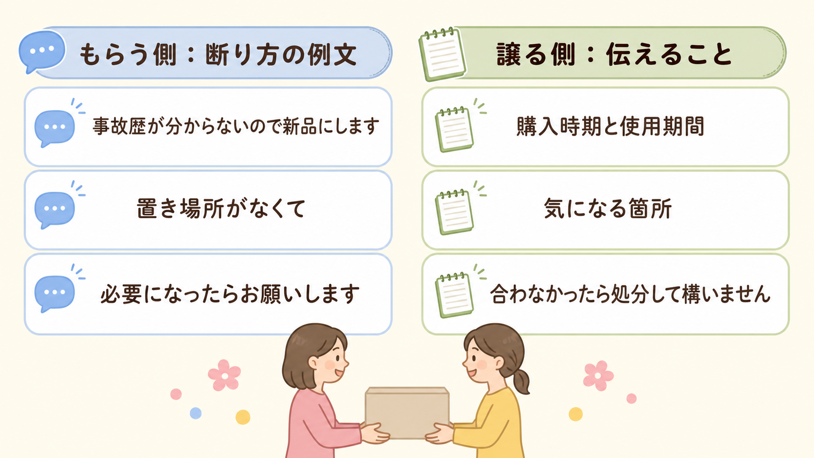 お下がりのやり取りのマナーを左右2列で示した図解。左列「もらう側：断り方の例文」、右列「譲る側：伝えること」の見出しバナーを置き、それぞれ3つの例文カードを配置...