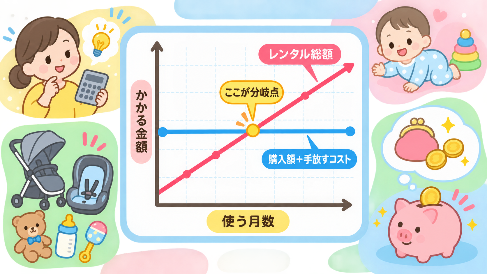 レンタル総額と購入額が逆転する分岐点を示した折れ線グラフ図解。横軸「使う月数」、縦軸「かかる金額」。右上がりの「レンタル総額」の線と水平の「購入額＋手放すコスト...