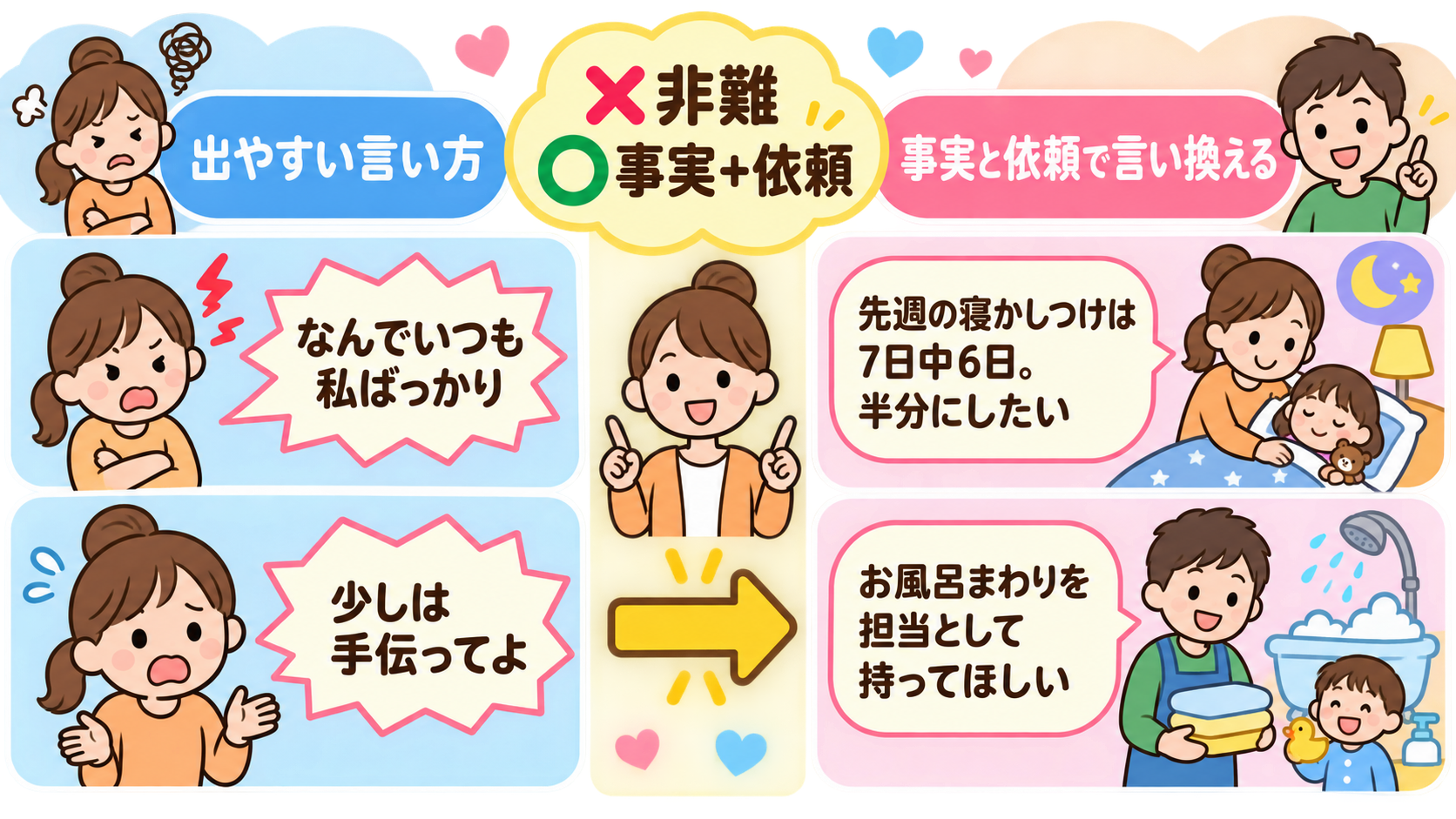 分担の話し合いで使う言い換え表の図解。左列「出やすい言い方」、右列「事実と依頼で言い換える」を5行で対比し、「なんでいつも私ばっかり」→「先週の寝かしつけは7日...