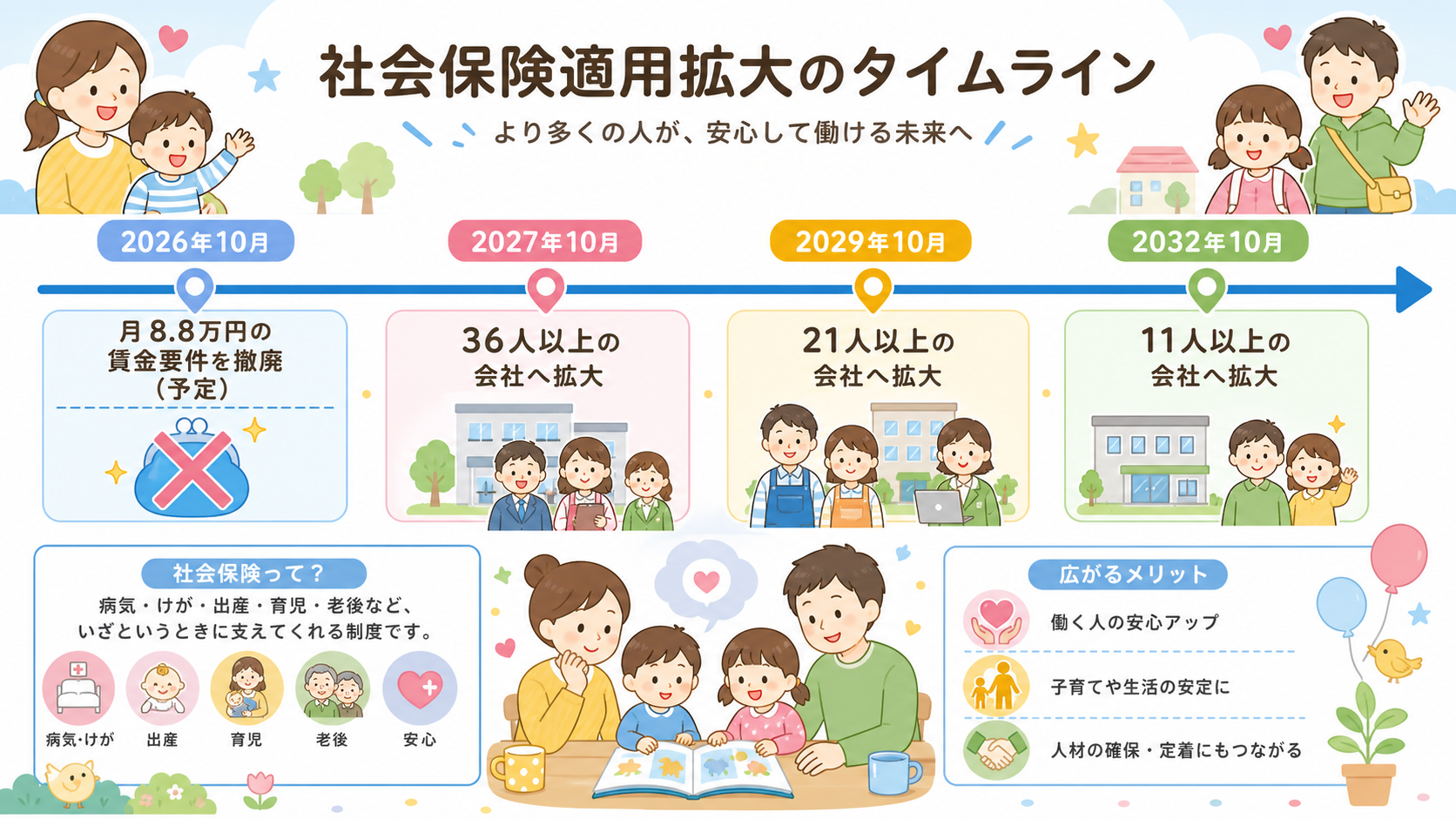 社会保険適用拡大のタイムライン図解。横向き年表で「2026年10月：賃金要件の撤廃（予定）」「2027年10月：36人以上の会社へ拡大」「2029年10月：21...