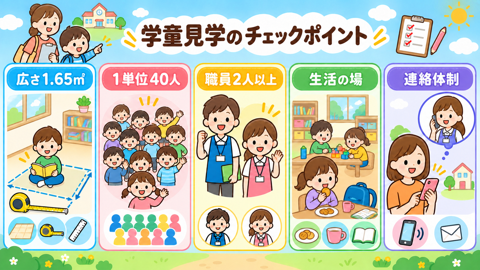 学童見学のチェックポイントを5枚の縦カードで並べた図解。各カードに「広さ1.65㎡」「1単位40人」「職員2人以上」「生活の場」「連絡体制」の見出しラベルと、メ...