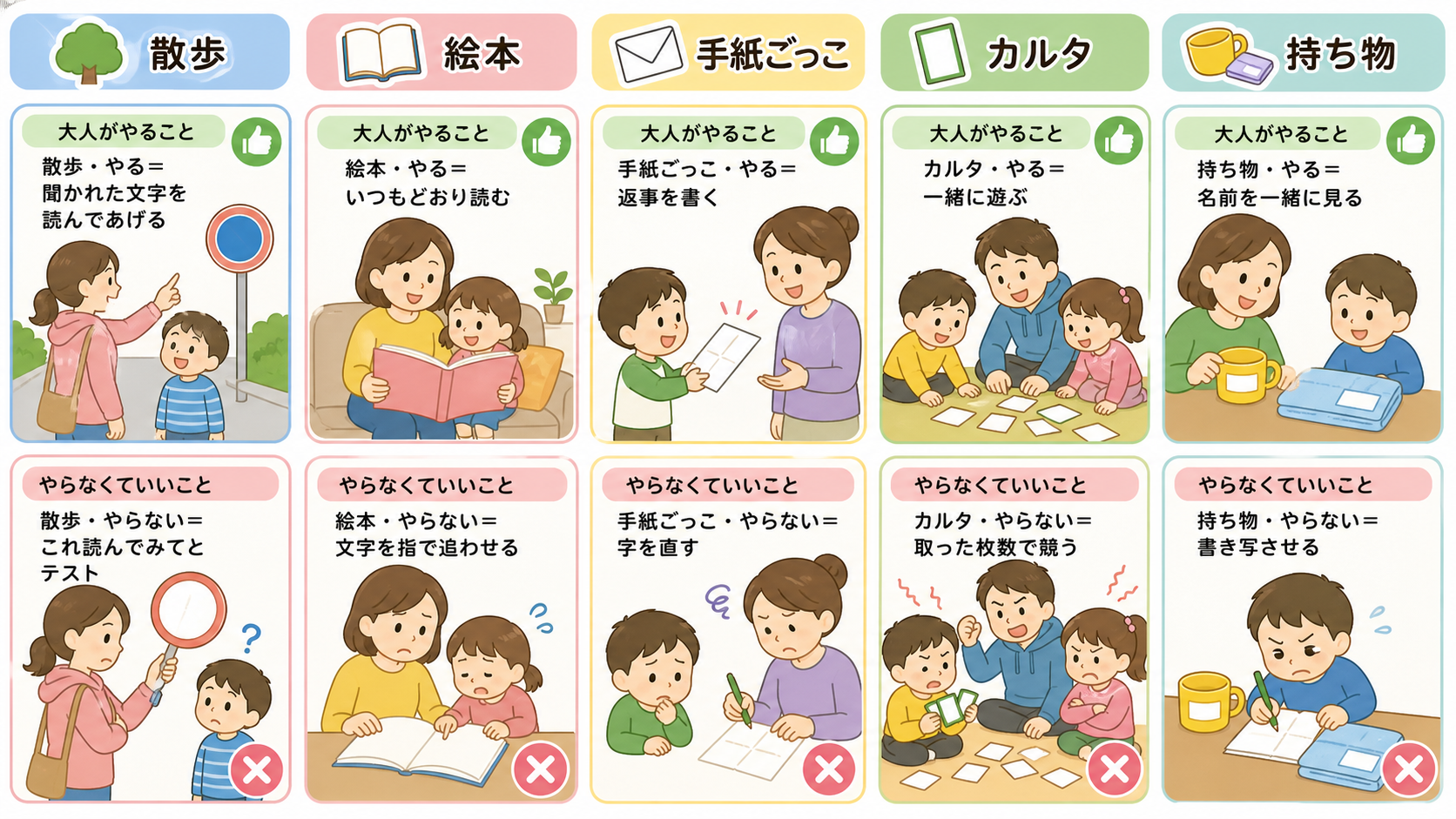 生活の中で文字に出会う5場面を横に並べたカード図解。カードは左から「散歩」「絵本」「手紙ごっこ」「カルタ」「持ち物」の5枚で、各カードは上段が「大人がやること」...
