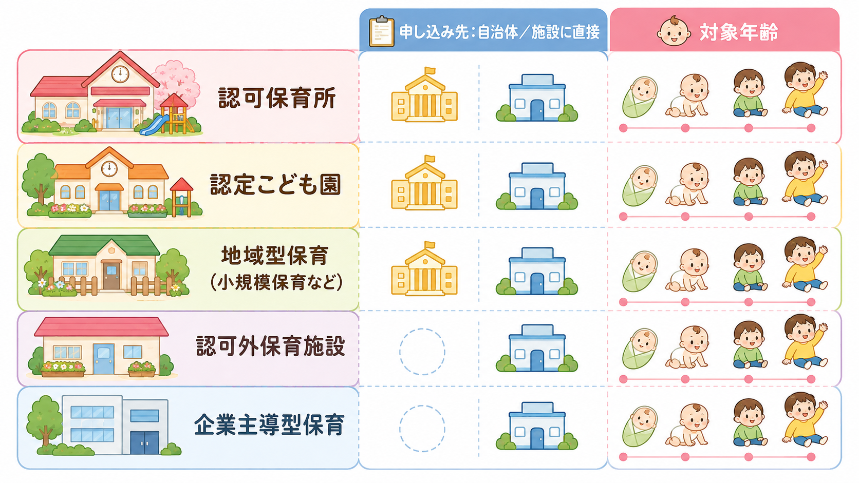 預け先5種類を縦5行で比較する一覧パネル。各行に園舎のイラストと「認可保育所」「認定こども園」「地域型保育（小規模保育など）」「認可外保育施設」「企業主導型保育...