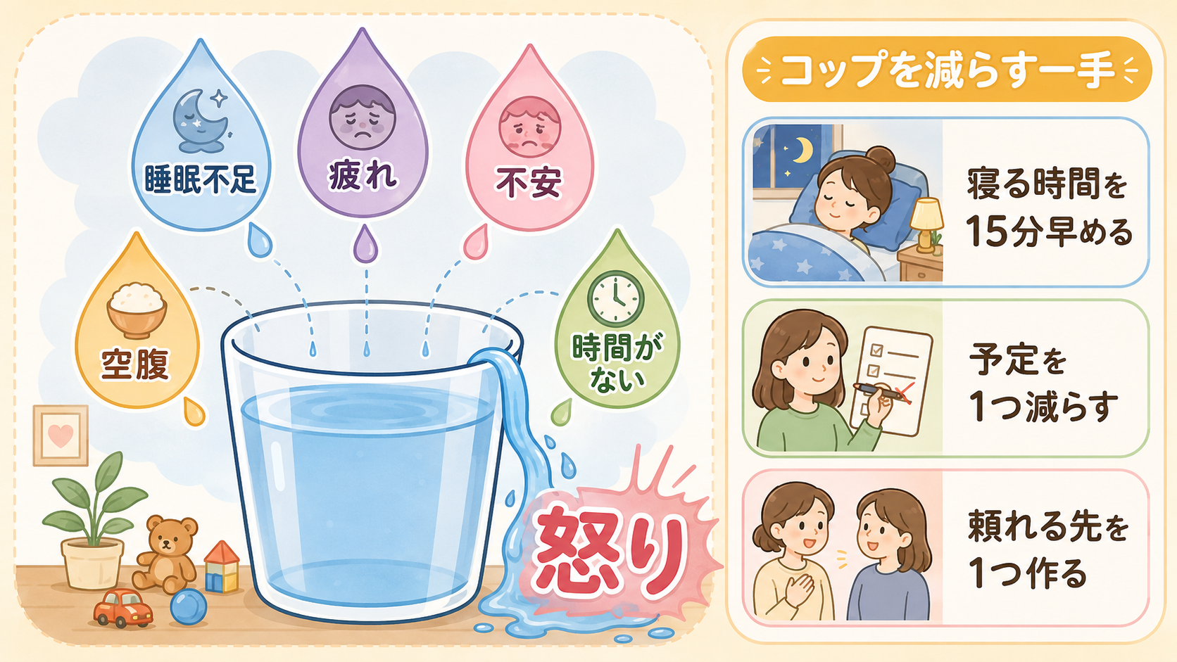 怒りの仕組みをコップの絵で示した横長の図。透明なコップの中に「睡眠不足」「疲れ」「不安」「空腹」「時間がない」と書かれた水滴がたまり、あふれた先に「怒り」の文字...