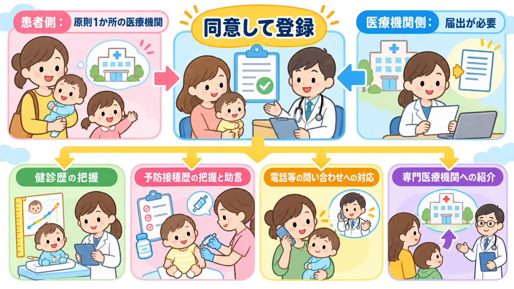 小児かかりつけ診療料のしくみを説明する図解。中央に「同意して登録」の枠、左右に「患者側:原則1か所の医療機関」「医療機関側:届出が必要」のラベル、下に「健診歴の...
