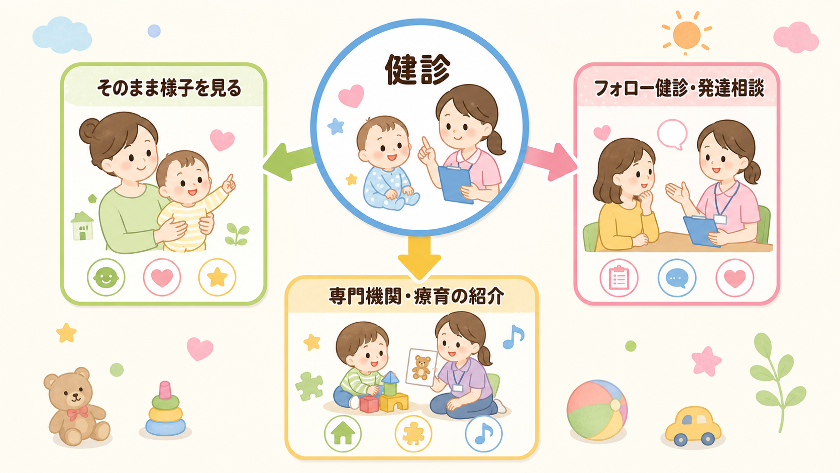 健診後のフォローの流れを3方向に分岐する図解で示す。中央に「健診」の円を置き、「そのまま様子を見る」「フォロー健診・発達相談」「専門機関・療育の紹介」の3つの矢...