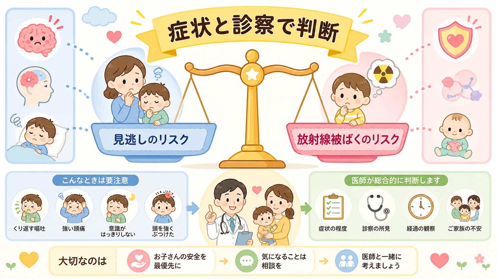子どもの頭部ctの考え方を天秤で示した図解。左の皿に「見逃しのリスク」、右の皿に「放射線被ばくのリスク」のラベルを置き、中央に「症状と診察で判断」の見出しバナー...