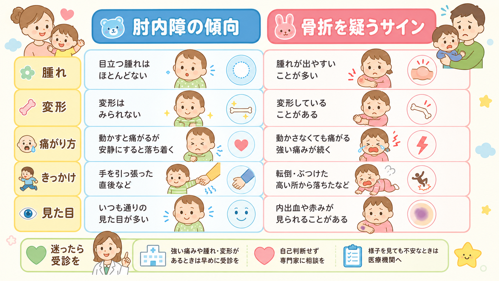 肘内障と骨折の違いを左右2列で比較した表形式の図解。行ラベルに「腫れ」「変形」「痛がり方」「きっかけ」「見た目」を置き、左列「肘内障の傾向」右列「骨折を疑うサイ...