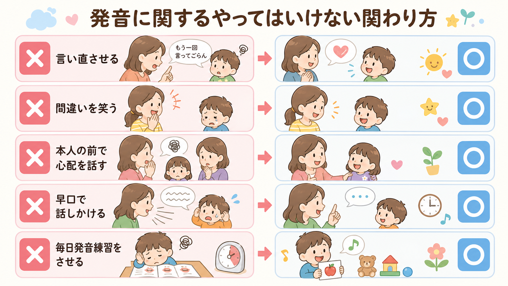 発音に関するNGな関わり方5例を「×」アイコンで並べ、右に「○」の対応を対比配置した図解。「言い直させる」「間違いを笑う」「本人の前で心配を話す」「早口で話しか...
