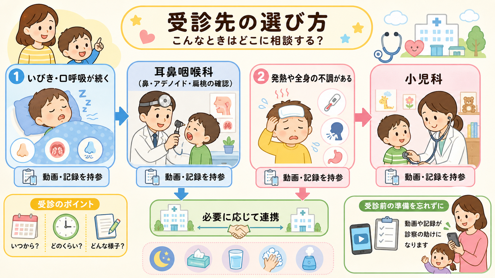 受診先の選び方をフロー図で示した図解。「いびき・口呼吸が続く」→「耳鼻咽喉科(鼻・アデノイド・扁桃の確認)」/「発熱や全身の不調がある」→「小児科」→必要に応じ...