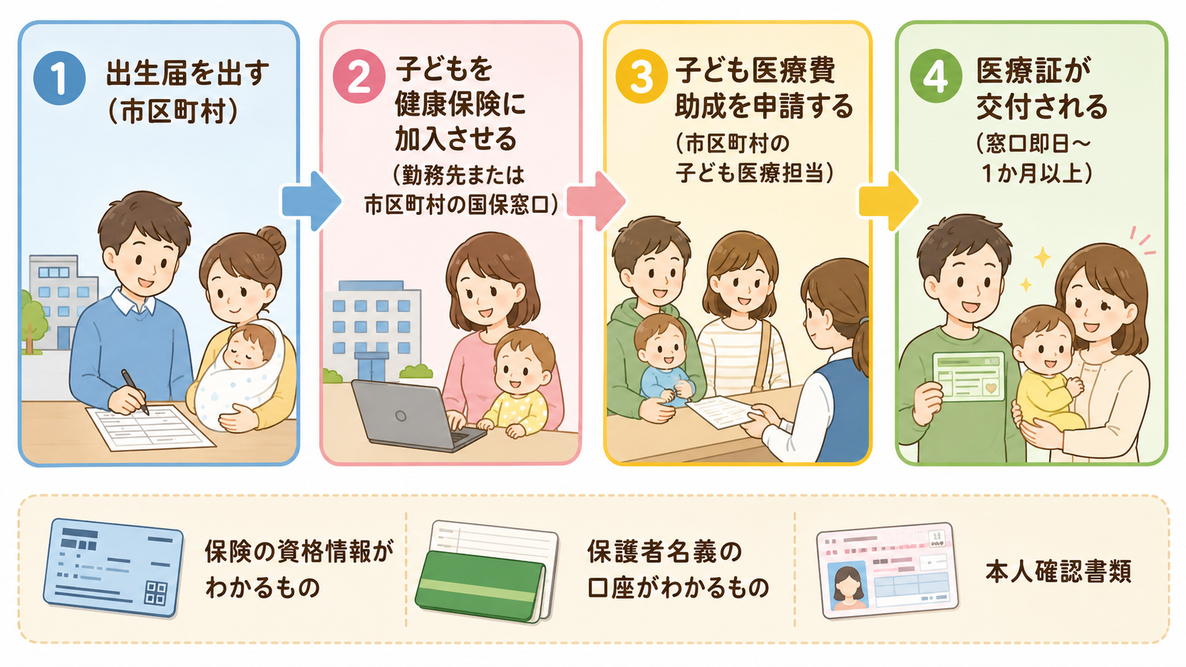 出生から医療証が届くまでを4ステップの矢印で並べた横長フロー図。「①出生届を出す（市区町村）」→「②子どもを健康保険に加入させる（勤務先または市区町村の国保窓口...