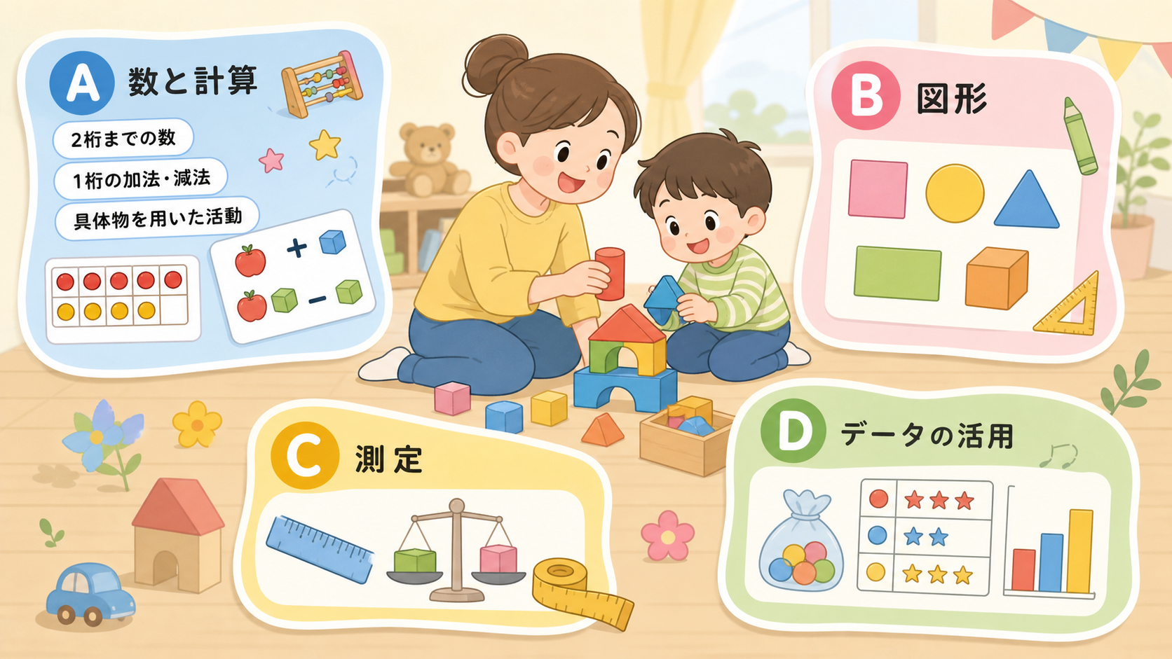 小学校1年生の算数で扱う内容を4つのボックスで示した図解。「A 数と計算」「B 図形」「C 測定」「D データの活用」の領域名と、1年生の主な内容（2桁までの数...
