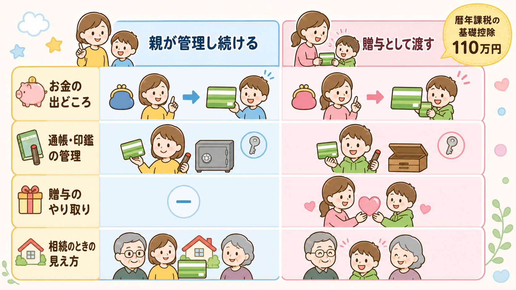 子ども名義口座の2つの扱い方を左右で対比した比較図解。左「親が管理し続ける」右「贈与として渡す」。各列に「お金の出どころ」「通帳・印鑑の管理」「贈与のやり取り」...