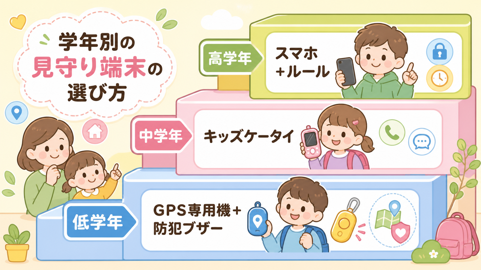 学年別の見守り端末の選び方を3段の階段図で示した図解。下段「低学年」中段「中学年」上段「高学年」のラベルを置き、各段に「gps専用機＋防犯ブザー」「キッズケータ...