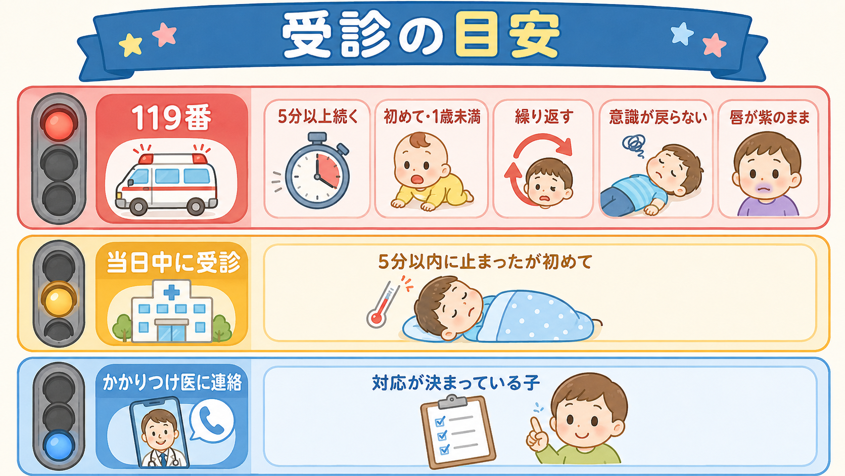 熱性けいれんの受診判断を3段階の信号機型で示した縦長の判断表。赤の段に「119番：5分以上続く／初めて・1歳未満／繰り返す／意識が戻らない／唇が紫のまま」、黄の...