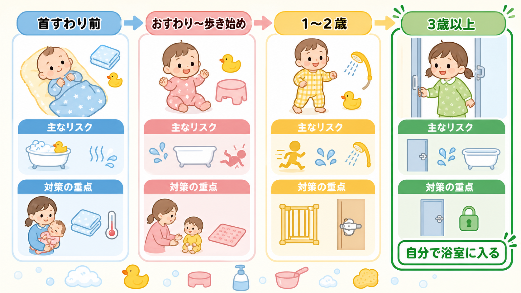 年齢別の浴室リスク変化を4段階の横並びタイムラインで示した図解。「首すわり前」「おすわり〜歩き始め」「1〜2歳」「3歳以上」の4段階に分け、各段階に「主なリスク...