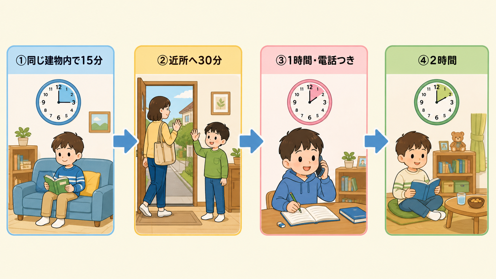 留守番の練習ステップを4段階の矢印フローで示した図解。「①同じ建物内で15分」「②近所へ30分」「③1時間・電話つき」「④2時間」のラベルを順に並べ、各ステップ...