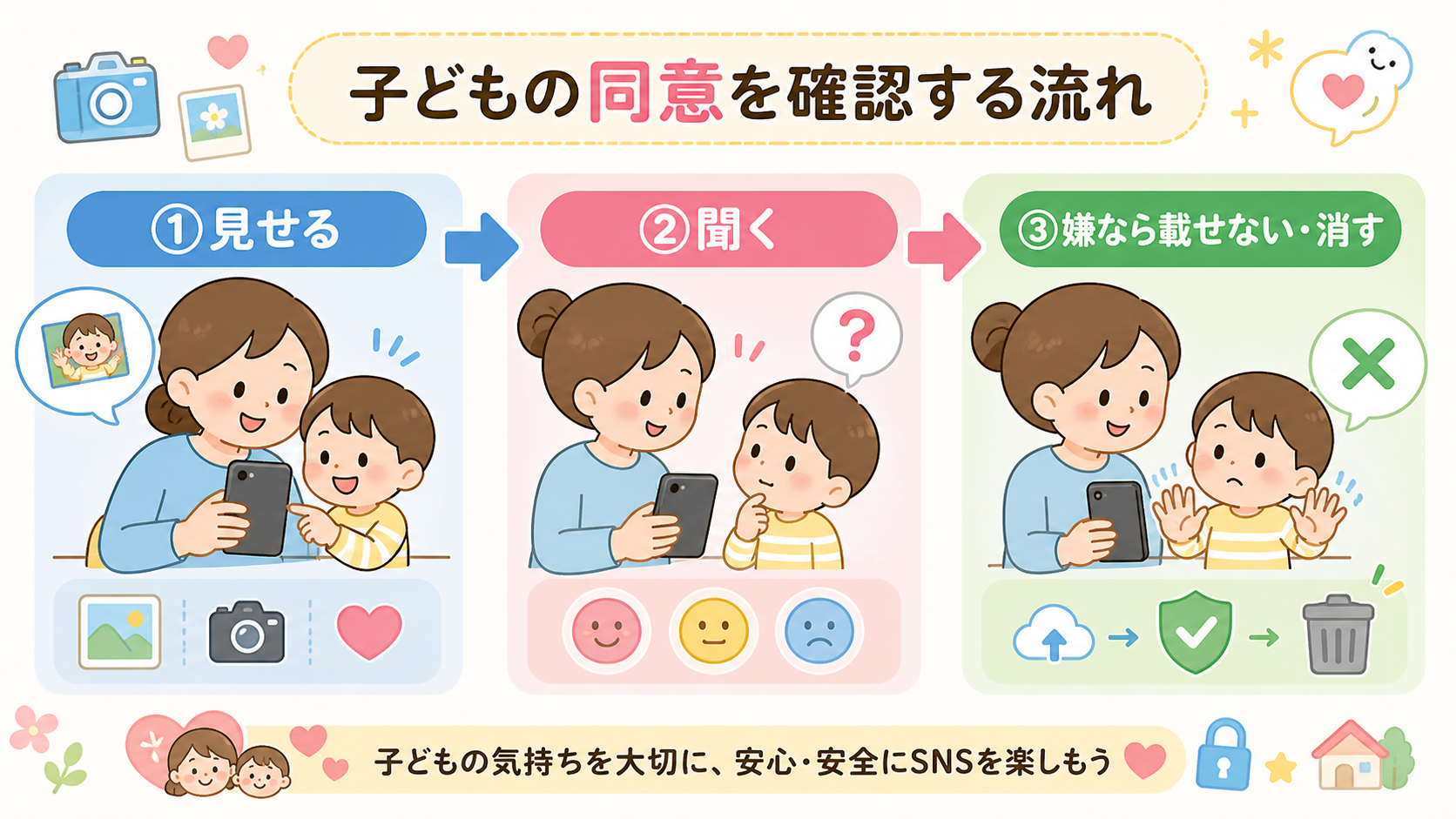 子どもの同意を確認する流れを3ステップの矢印フローで示した図解。「①見せる」「②聞く」「③嫌なら載せない・消す」のラベルを順に並べ、親子がスマホの画面を一緒に見...