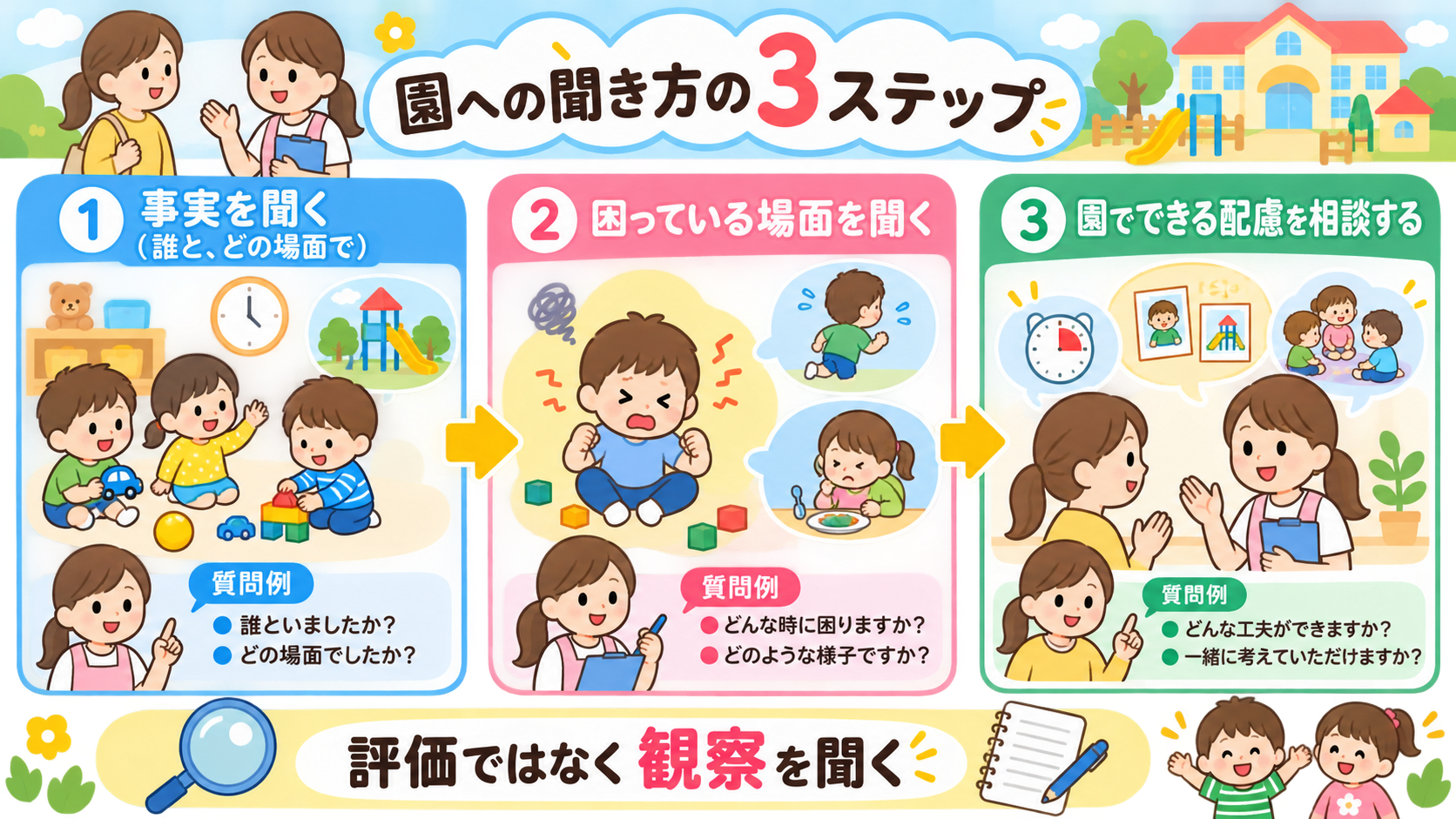 園への聞き方の3ステップを示した図解。「①事実を聞く（誰と、どの場面で）」→「②困っている場面を聞く」→「③園でできる配慮を相談する」。各ステップに質問例の日本...