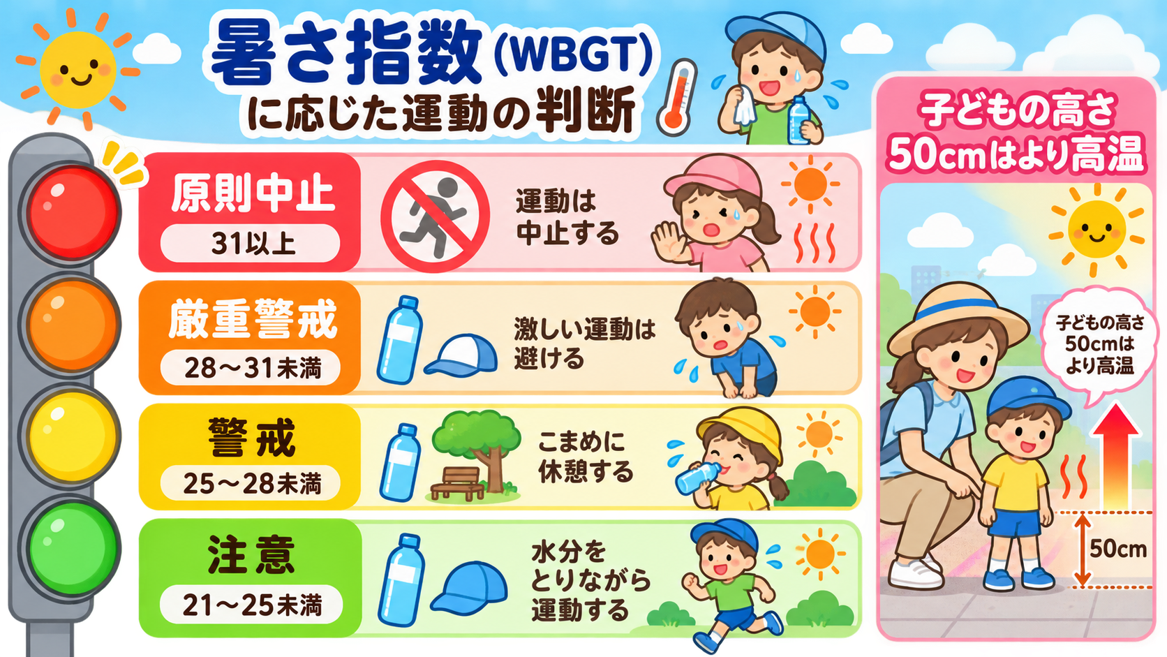 暑さ指数（WBGT）に応じた運動の判断を4段階の信号色フローで示した図解。「原則中止」「厳重警戒」「警戒」「注意」の4段階に、それぞれの目安と対応の日本語ラベル...