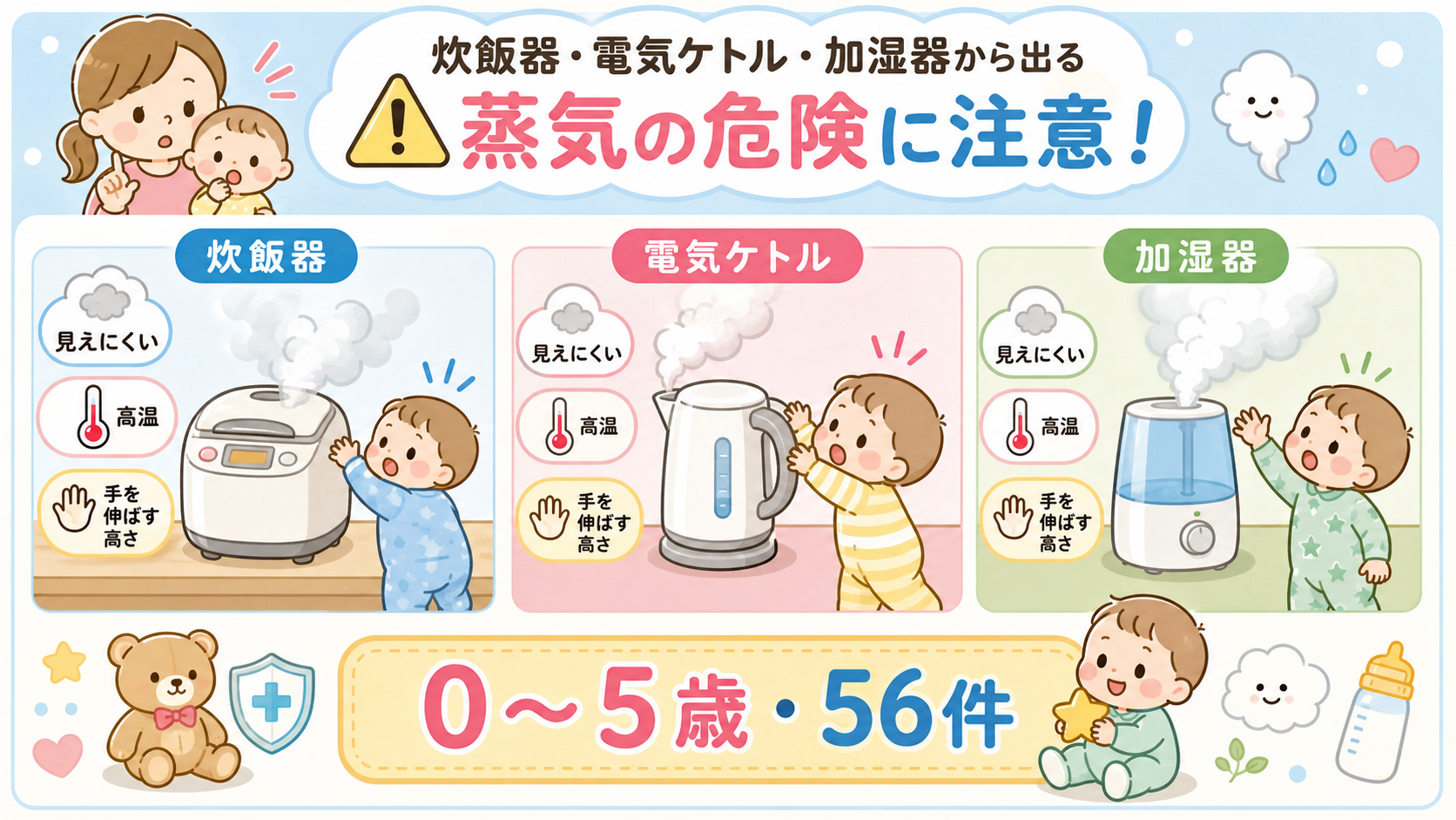 炊飯器・電気ケトル・加湿器から出る蒸気の危険を示した図解。3つの家電のイラストを横に並べ、それぞれの上に蒸気の表現と「見えにくい」「高温」「手を伸ばす高さ」の注...