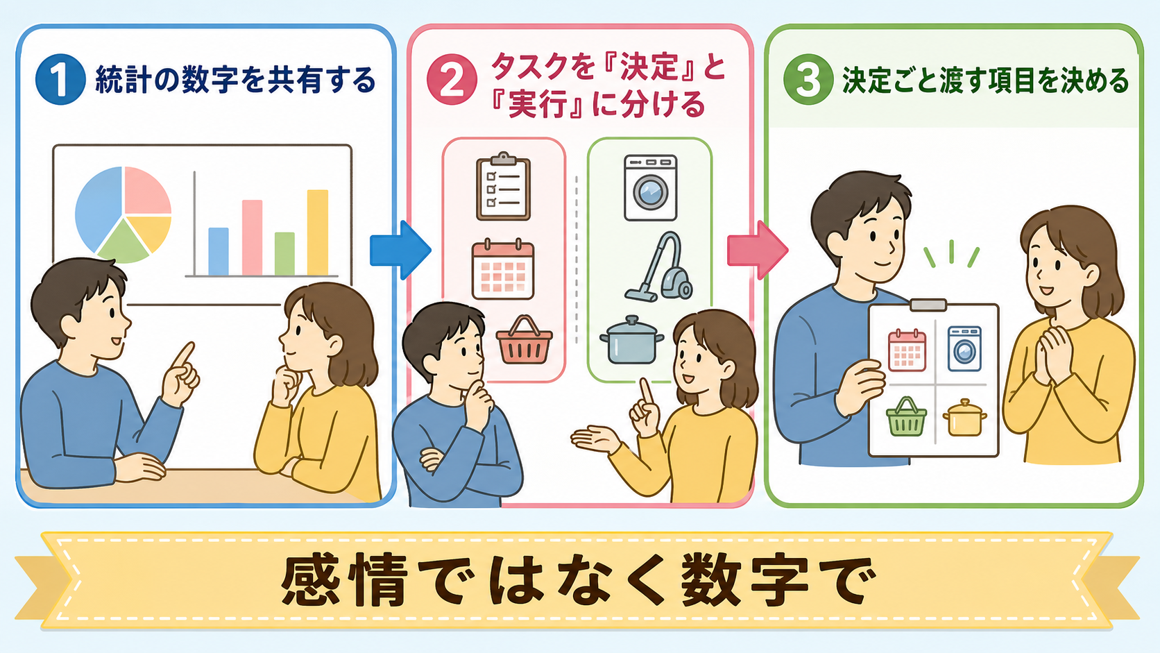 家族との分担交渉の進め方を3ステップで示した図解。「①統計の数字を共有する」→「②タスクを『決定』と『実行』に分ける」→「③決定ごと渡す項目を決める」。各ステッ...