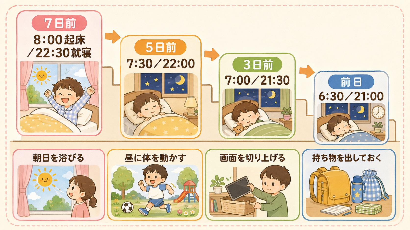 休み明けまでの1週間で就寝・起床時刻を戻していく階段状のタイムライン図。左から「7日前 8:00起床／22:30就寝」「5日前 7:30／22:00」「3日前...