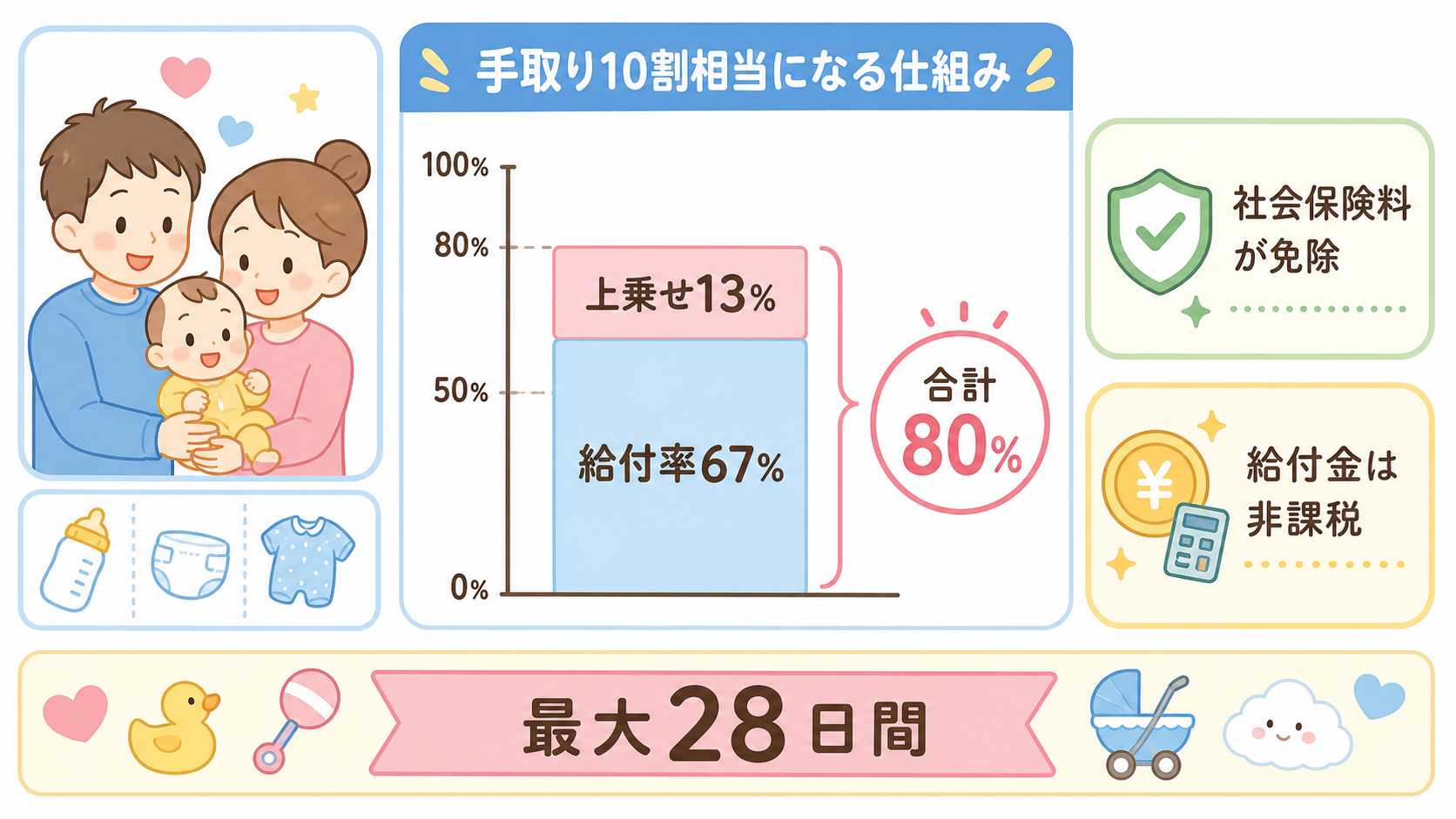 手取り10割相当になる仕組みの積み上げ棒グラフ図解。「給付率67%」の上に「上乗せ13%」を積んで「合計80%」、横に「社会保険料が免除」「給付金は非課税」の注...