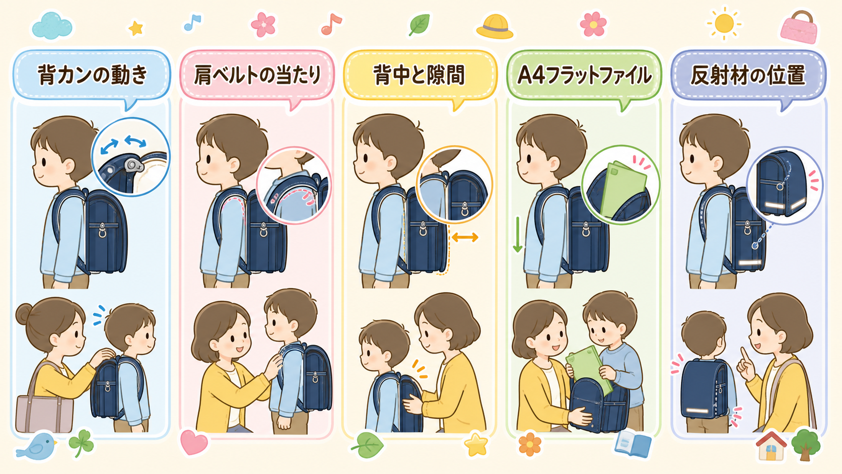 ランドセル試着時のチェックポイント5つを、ランドセルを背負った子どもの側面図に吹き出しで示した図解。「背カンの動き」「肩ベルトの当たり」「背中と隙間」「a4フラ...