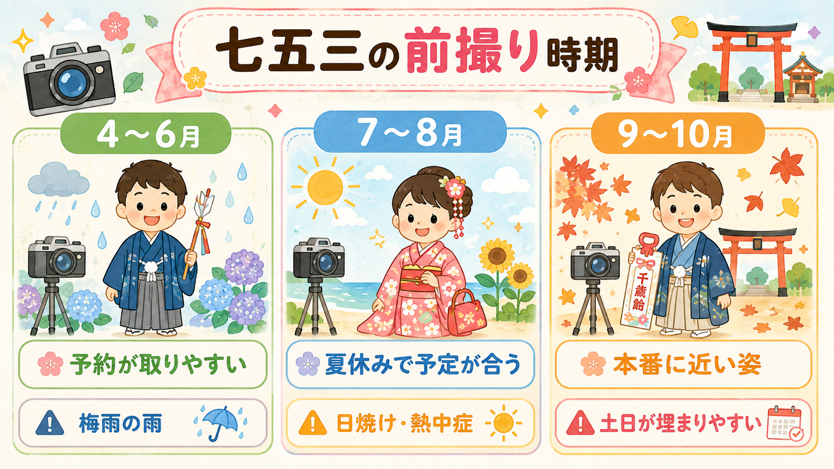 七五三の前撮り時期を比べる3列パネル。「4〜6月」「7〜8月」「9〜10月」の列に、それぞれ「予約が取りやすい」「夏休みで予定が合う」「本番に近い姿」の見出しと...