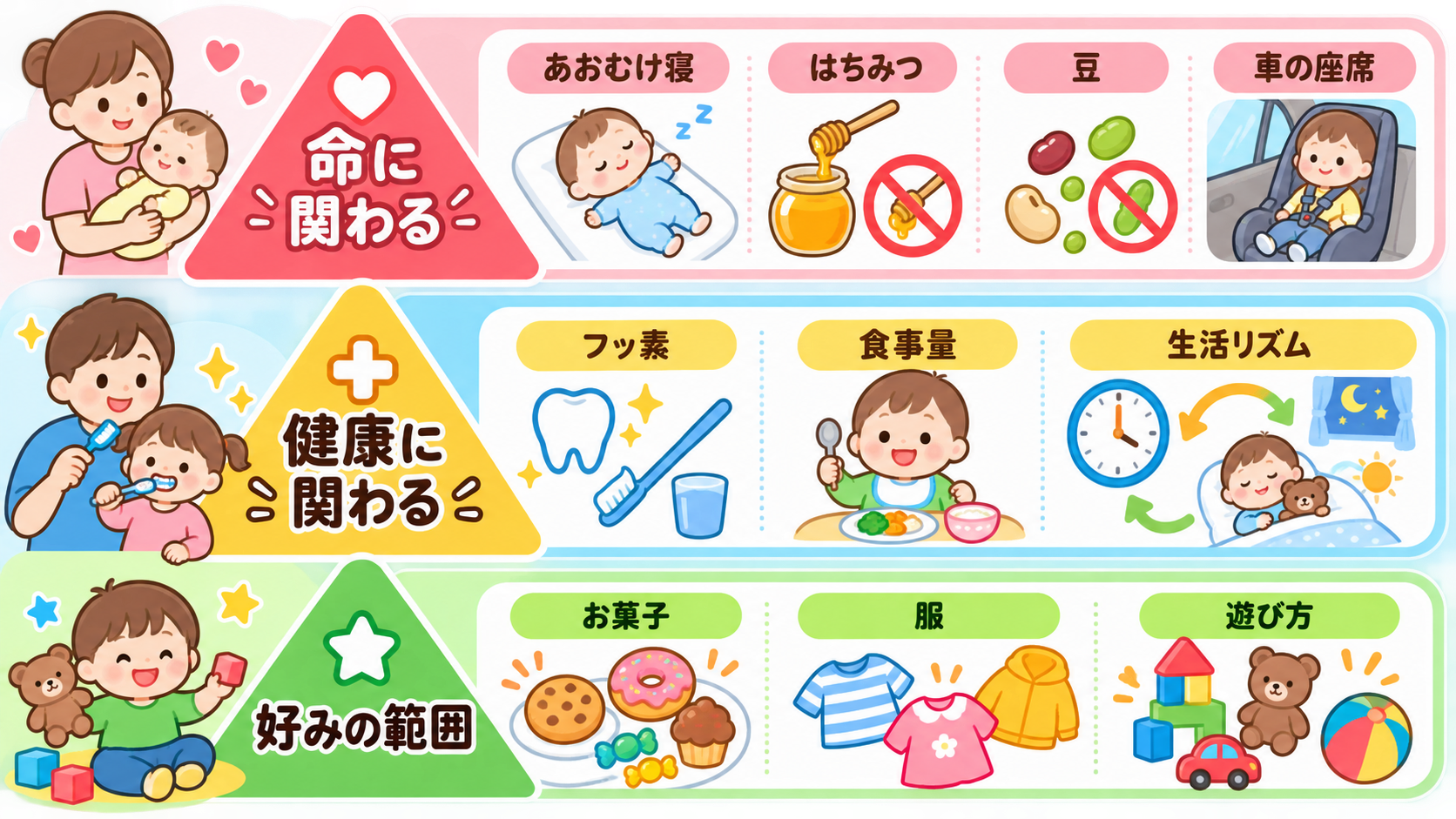 伝える項目の優先順位を3段のピラミッド図で示した図解。上段（赤）「命に関わる：あおむけ寝・はちみつ・豆・車の座席」、中段（黄）「健康に関わる：フッ素・食事量・生...