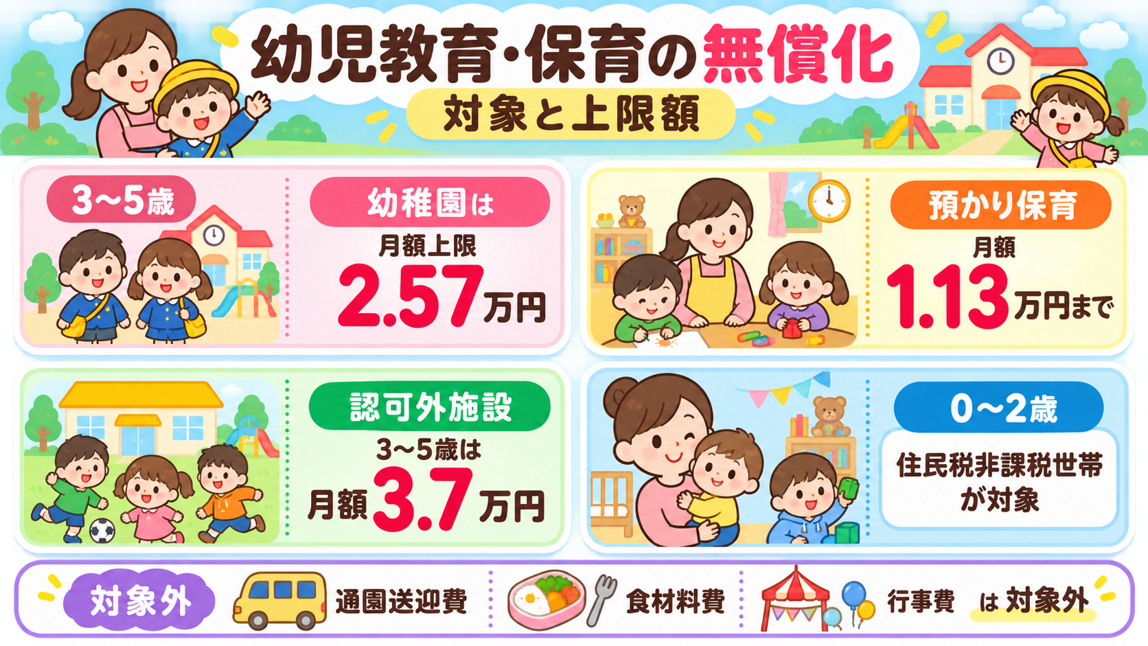 幼児教育・保育の無償化の対象と上限額を表形式で示した図解。「3〜5歳：幼稚園は月額上限2.57万円」「預かり保育：月額1.13万円まで」「認可外施設：3〜5歳は...