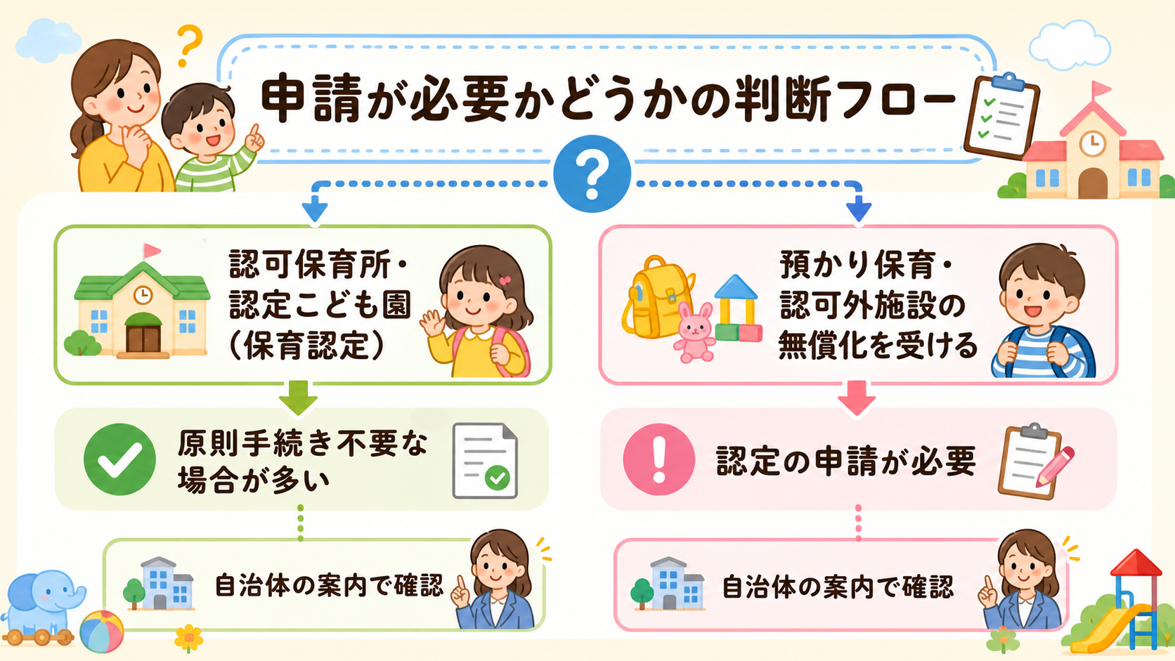 申請が必要かどうかの判断フローを分岐図で示した図解。「認可保育所・認定こども園(保育認定)」→「原則手続き不要な場合が多い」/「預かり保育・認可外施設の無償化を...