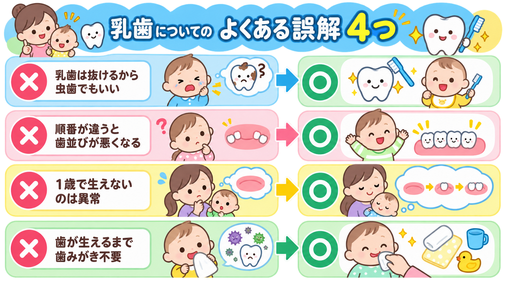 乳歯についてのよくある誤解4つを「×」アイコンで並べ、右側に「○」の正しい理解を対比配置した図解。「乳歯は抜けるから虫歯でもいい」「順番が違うと歯並びが悪くなる...
