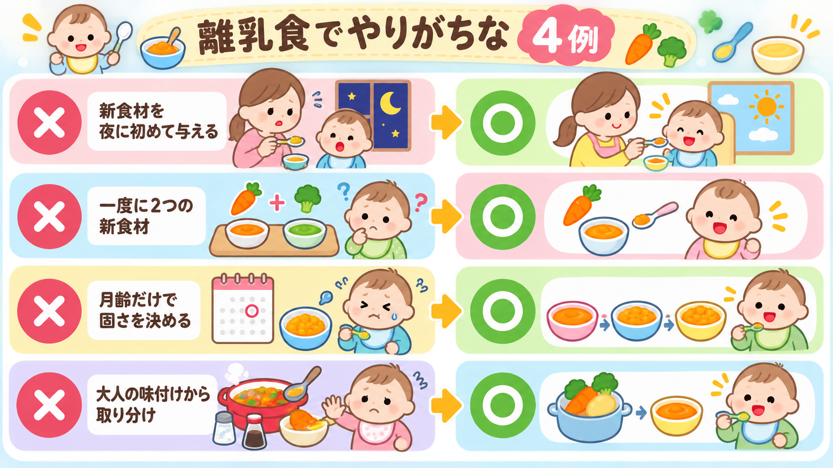 離乳食でやりがちなNG4例を「×」アイコンで縦に並べ、右に「○」の対応を対比配置した図解。「新食材を夜に初めて与える」「一度に2つの新食材」「月齢だけで固さを決...