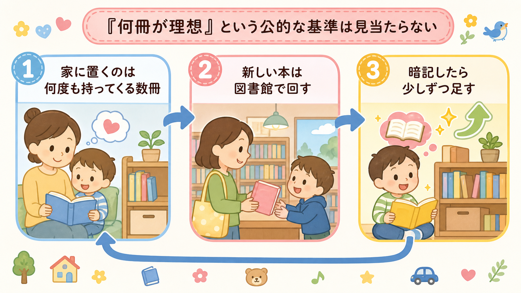 絵本の冊数の考え方を示す3ステップの循環図。「家に置くのは何度も持ってくる数冊」→「新しい本は図書館で回す」→「暗記したら少しずつ足す」を矢印でつなぐ。上部に「...