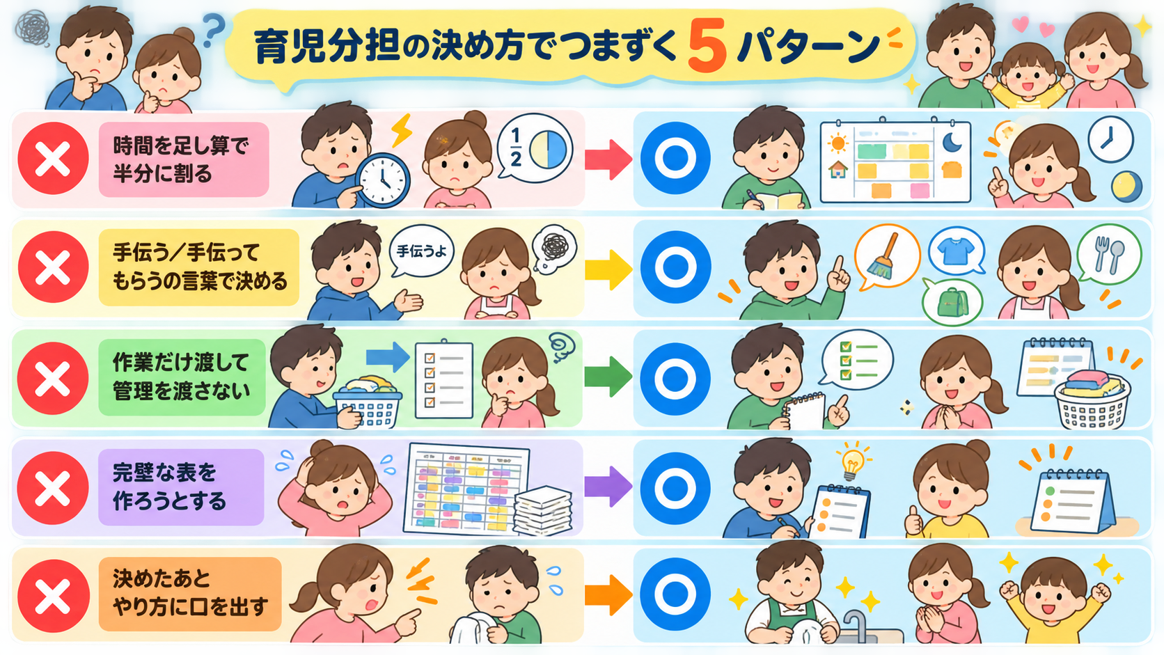 育児分担の決め方でつまずく5パターンを「×」アイコンで縦に並べ、右側に「○」の対応を対比した図解。「時間を足し算で半分に割る」「手伝う／手伝ってもらうの言葉で決...