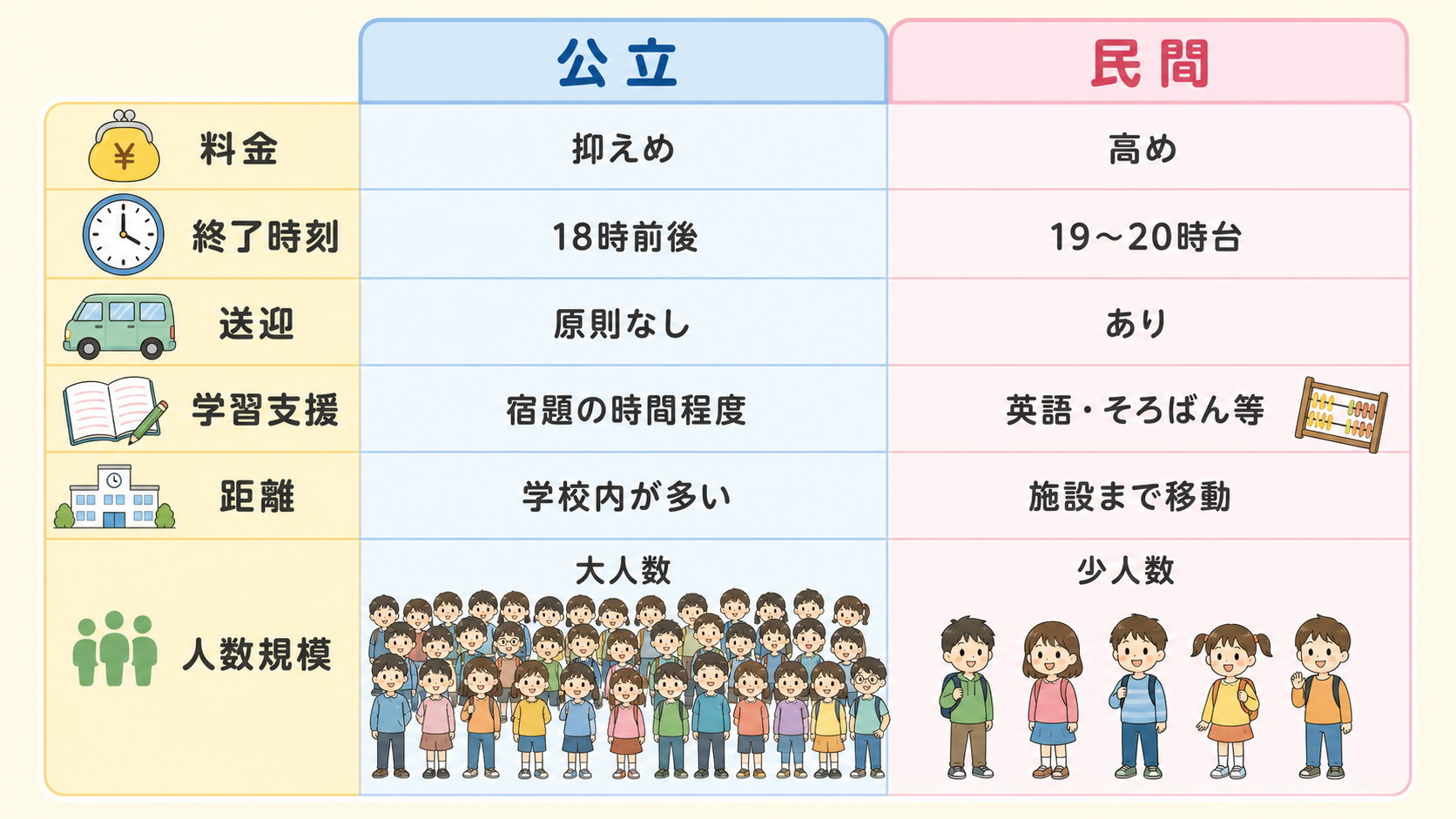 公立学童と民間学童を左右2列で比較した表形式の図解。行ラベルに「料金」「終了時刻」「送迎」「学習支援」「距離」「人数規模」を置き、左列に「公立」右列に「民間」の...