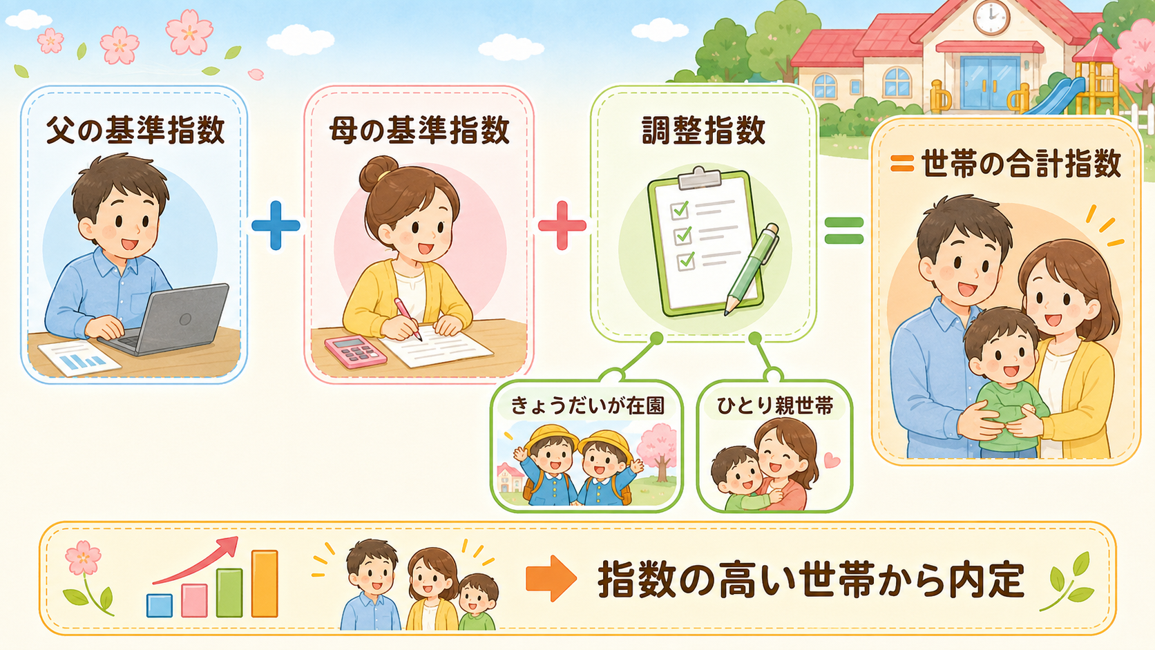 利用調整指数の積み上げを示す計算式の図解。左から「父の基準指数」「＋」「母の基準指数」「＋」「調整指数」のブロックを並べ、右端に「＝...