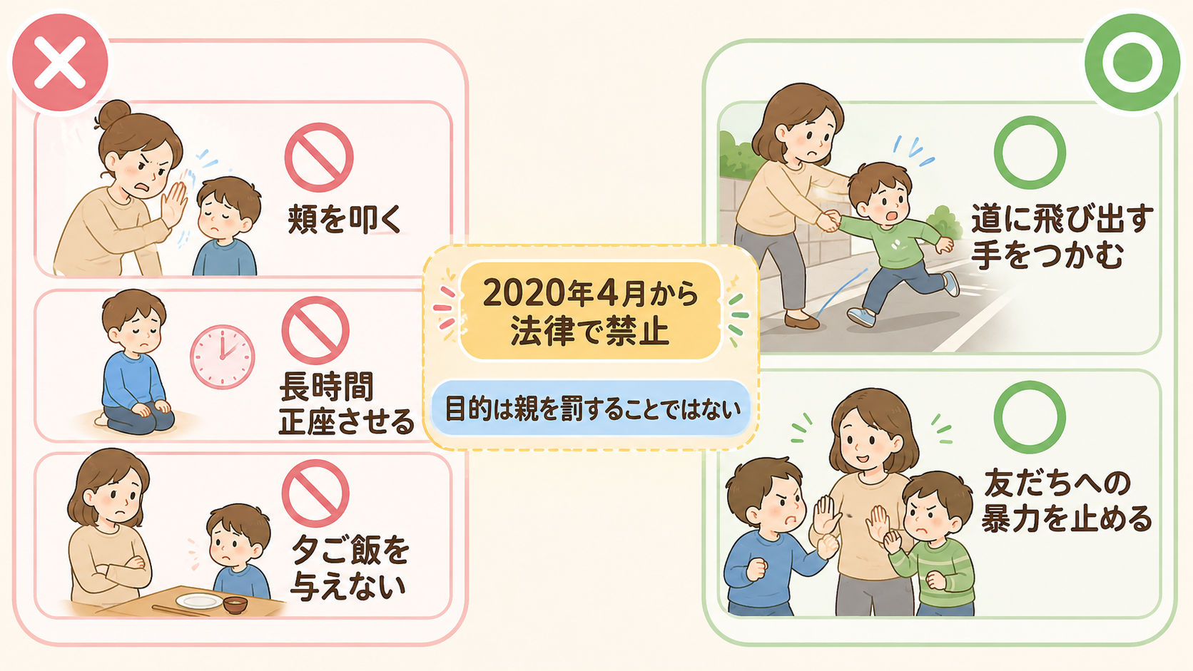 体罰にあたる行為とあたらない行為を左右に分けた横長の対比図。左側に「頬を叩く」「長時間正座させる」「夕ご飯を与えない」、右側に「道に飛び出す手をつかむ」「友だち...