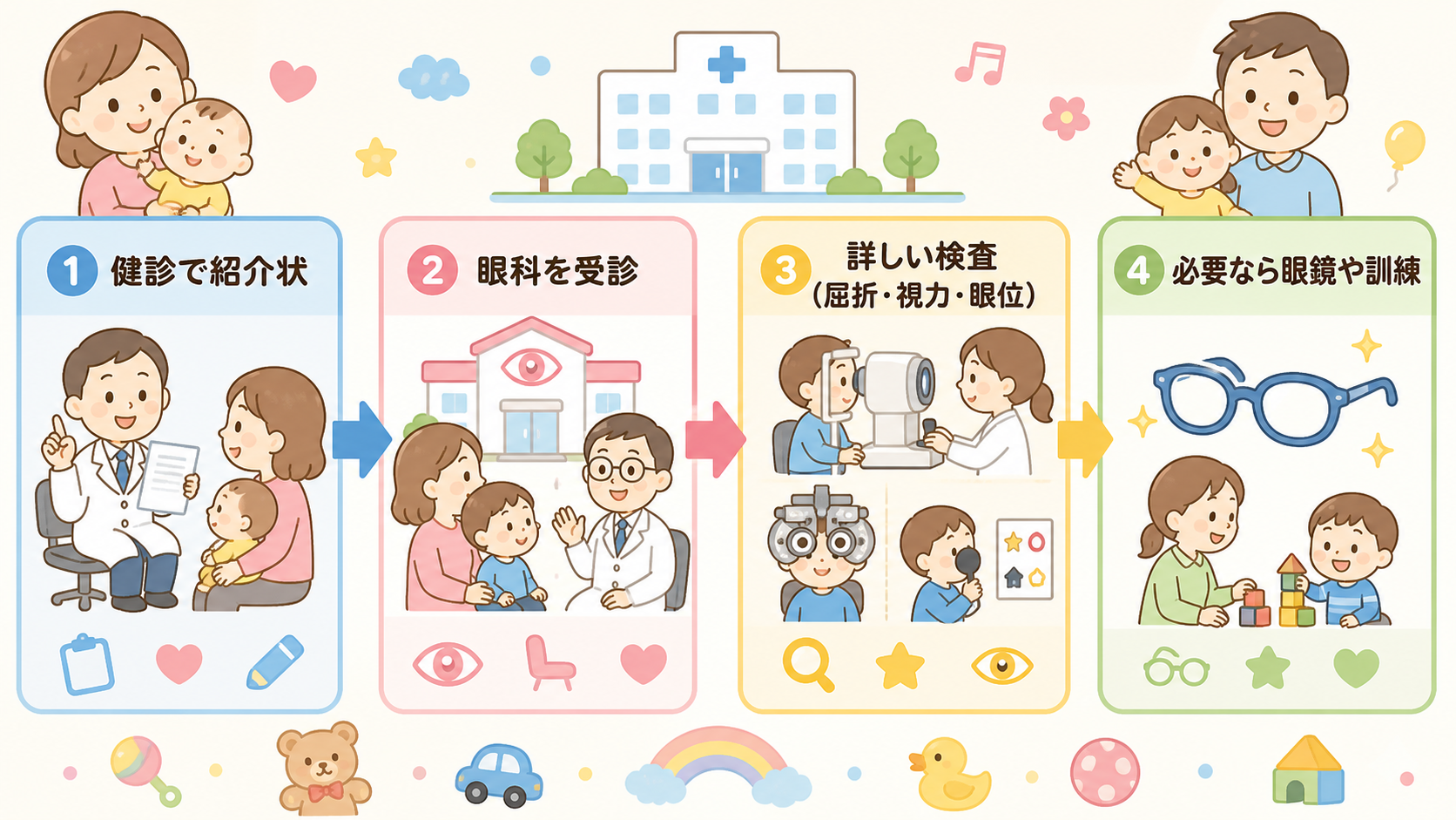 精密検査の流れを4ステップの矢印フローで示した図解。「①健診で紹介状」「②眼科を受診」「③詳しい検査（屈折・視力・眼位）」「④必要なら眼鏡や訓練」のラベルを順に...
