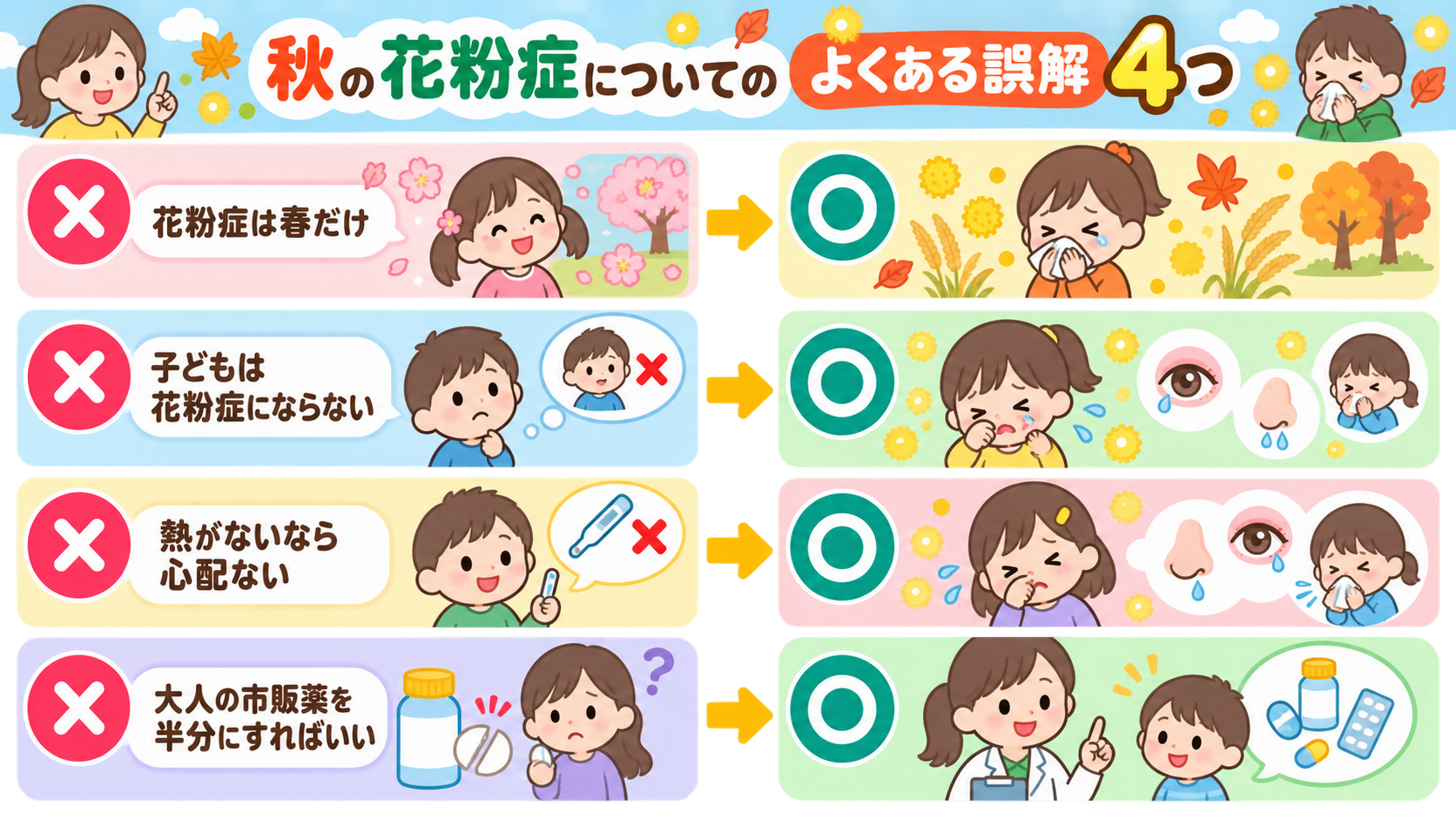 秋の花粉症についてのよくある誤解4つを「×」アイコンで並べ、右に「○」の正しい理解を対比配置した図解。「花粉症は春だけ」「子どもは花粉症にならない」「熱がないな...
