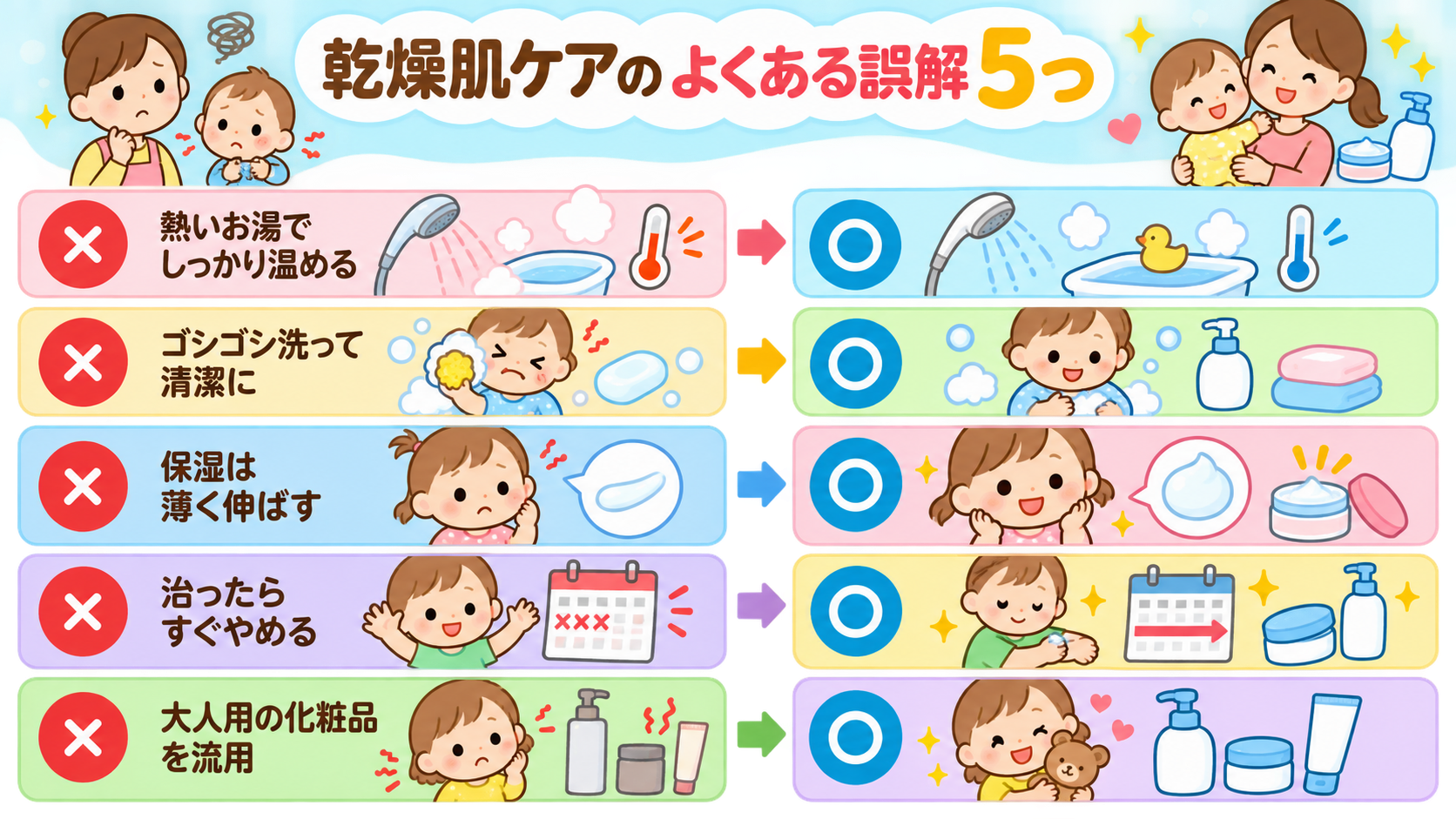 乾燥肌ケアのよくある誤解5つを「×」アイコンで並べ、右に「○」の正しい対応を対比配置した図解。「熱いお湯でしっかり温める」「ゴシゴシ洗って清潔に」「保湿は薄く伸...