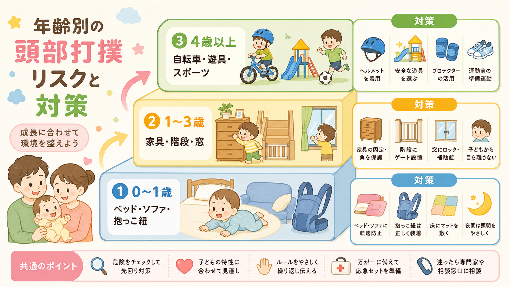年齢別の頭部打撲リスクと対策を3段の階段図で示した図解。下段「0〜1歳 ベッド・ソファ・抱っこ紐」中段「1〜3歳 家具・階段・窓」上段「4歳以上...