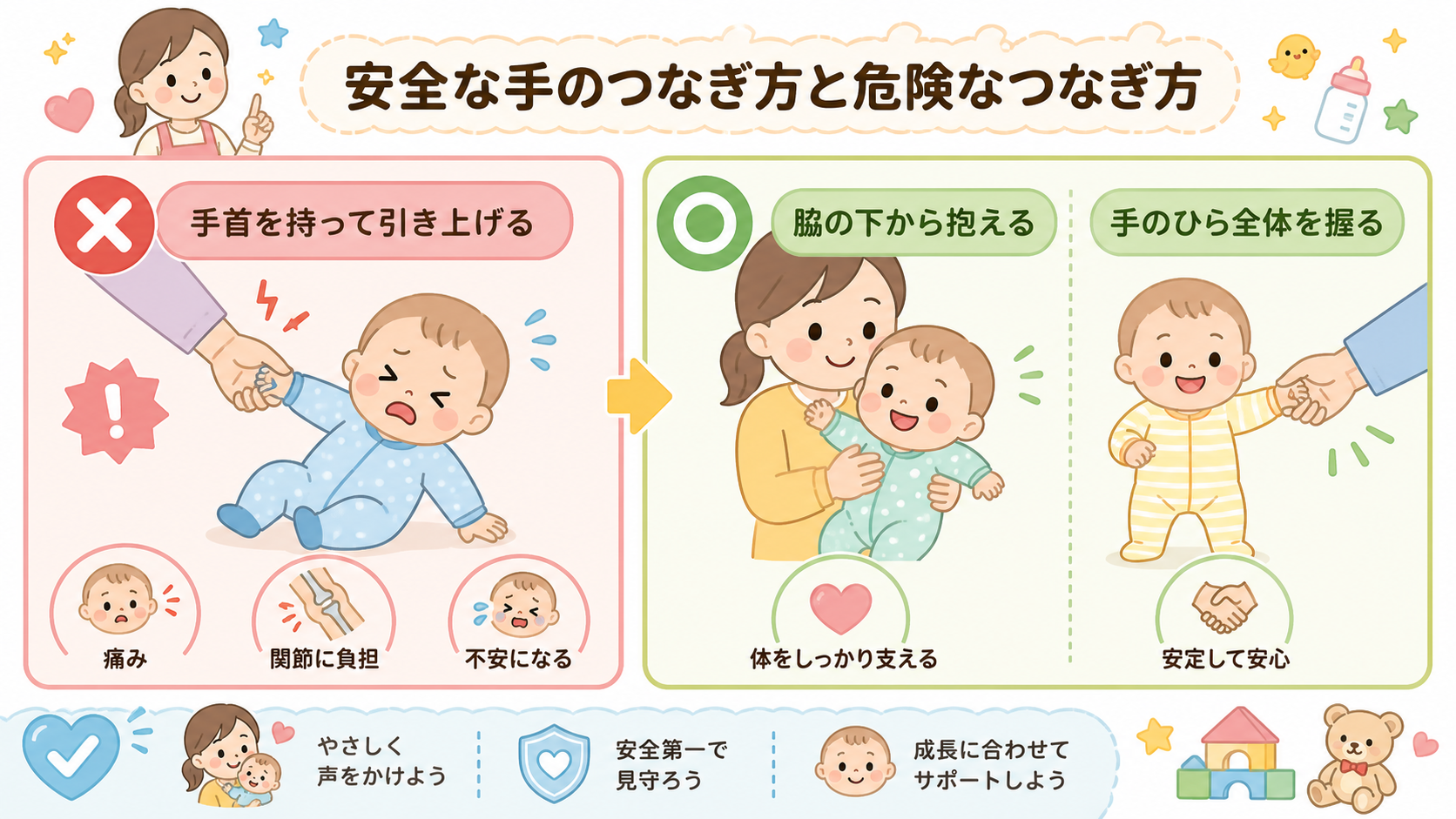 安全な手のつなぎ方と危険なつなぎ方を左右で対比したイラスト図解。左に赤い×で「手首を持って引き上げる」、右に緑の○で「脇の下から抱える」「手のひら全体を握る」を...