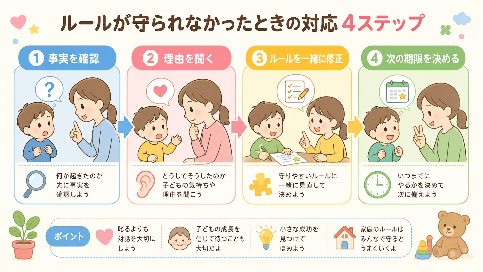 ルールが守られなかったときの対応を4ステップの矢印フローで示した図解。「①事実を確認」「②理由を聞く」「③ルールを一緒に修正」「④次の期限を決める」のラベルを順...