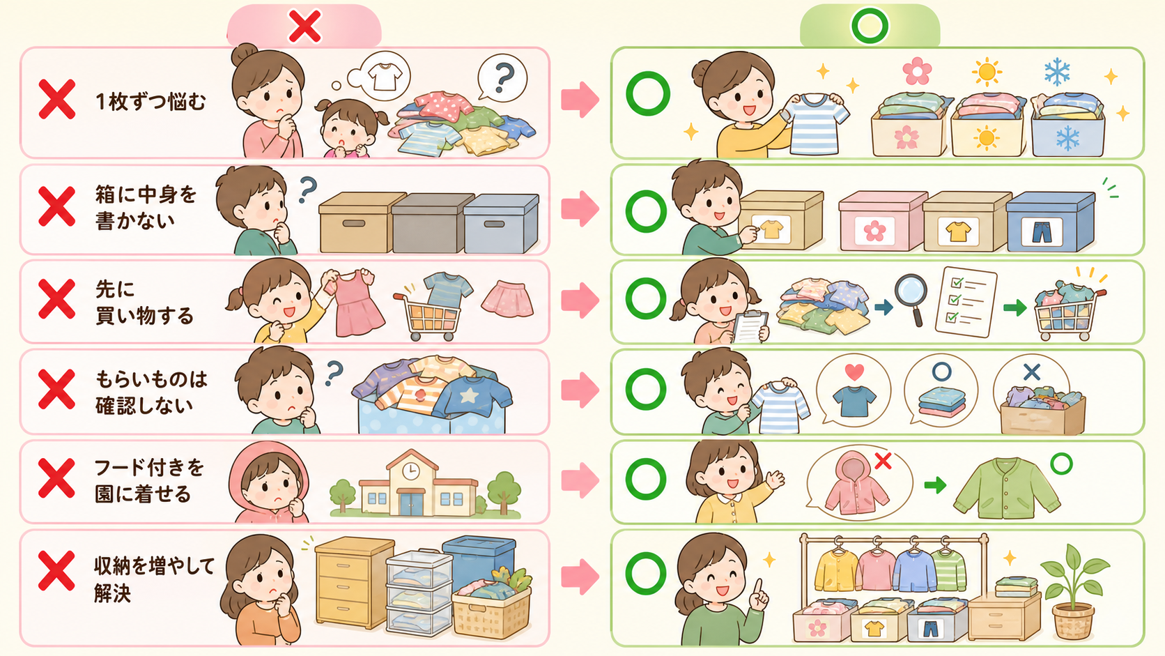 衣替えでやりがちなNG6例を「×」アイコンで並べ、右に「○」の対応を対比配置した図解。「1枚ずつ悩む」「箱に中身を書かない」「先に買い物する」「もらいものは確認...
