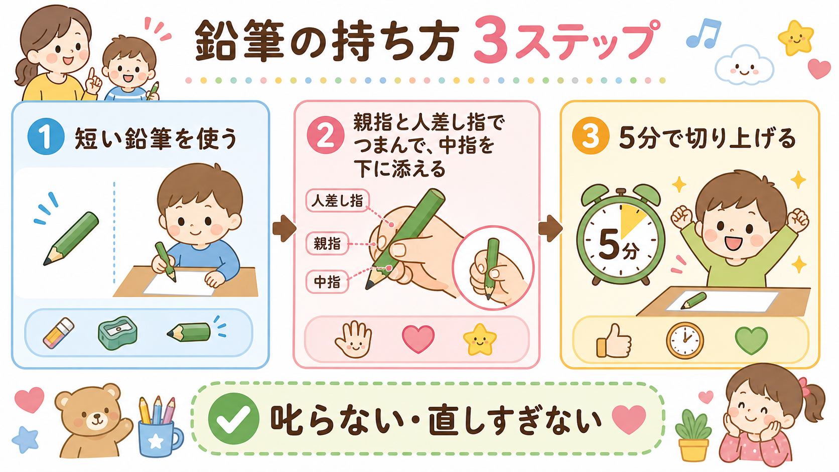 鉛筆の持ち方の伝え方を3ステップで示した図解。「①短い鉛筆を使う」→「②親指と人差し指でつまんで、中指を下に添える」→「③5分で切り上げる」。各ステップに日本語...